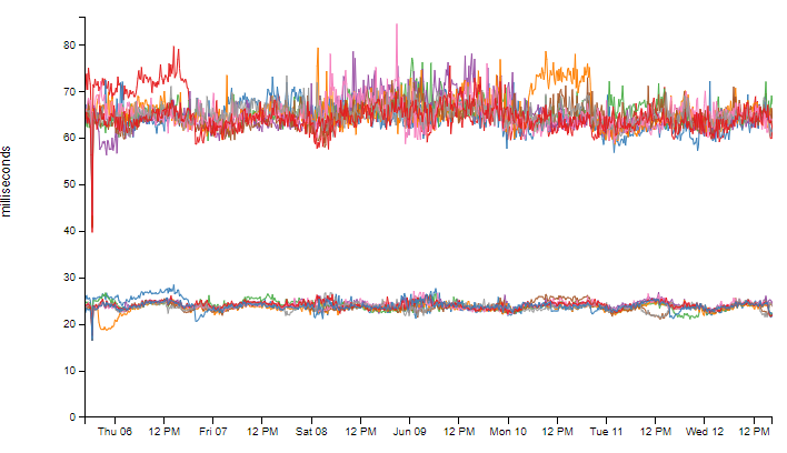 Job Ad Request Engine times